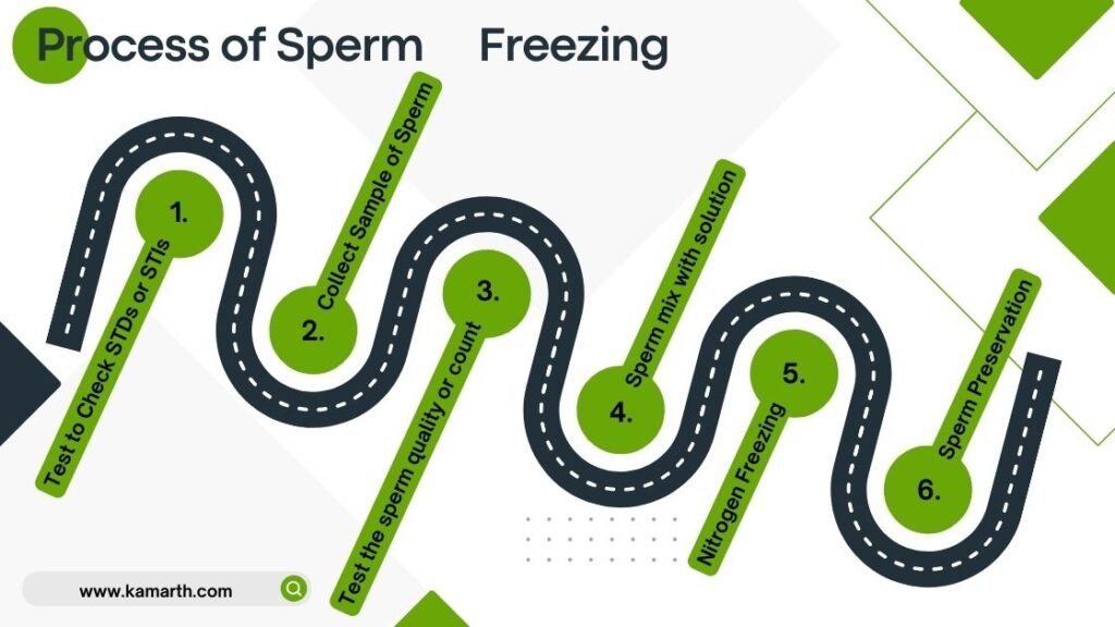 How to freeze sperm - Sperm Freezing - Kamarth